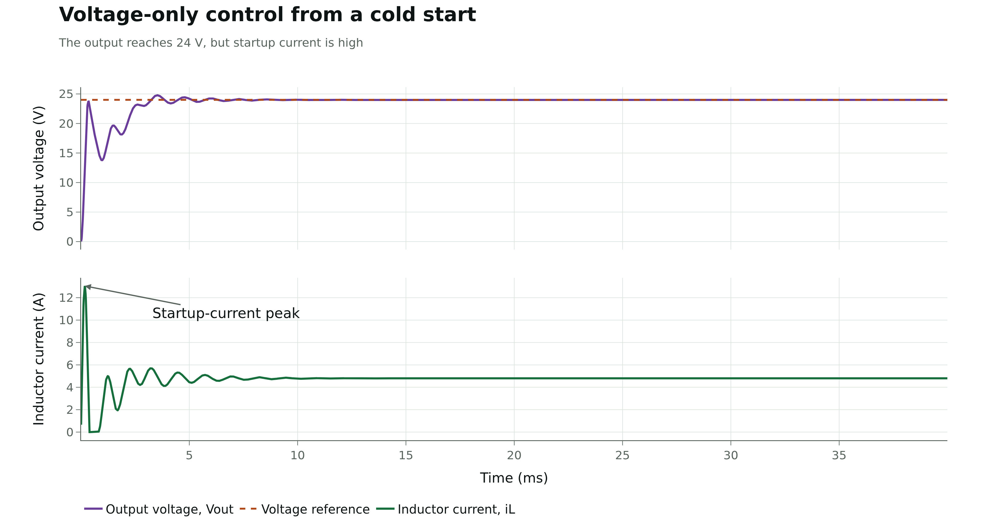 Voltage control from a cold start: reference and output, and the inductor current