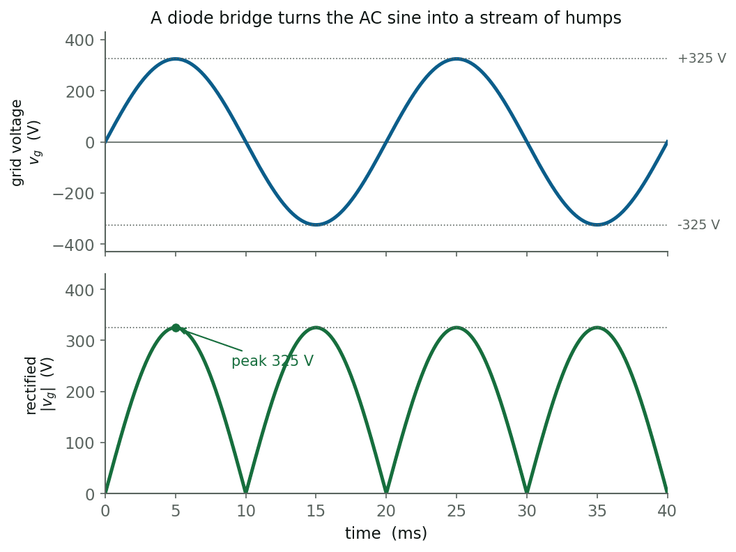 Grid sine on top, rectified humps below
