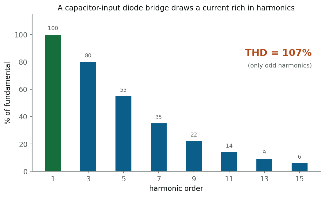 Harmonic spectrum of the spiky bridge current