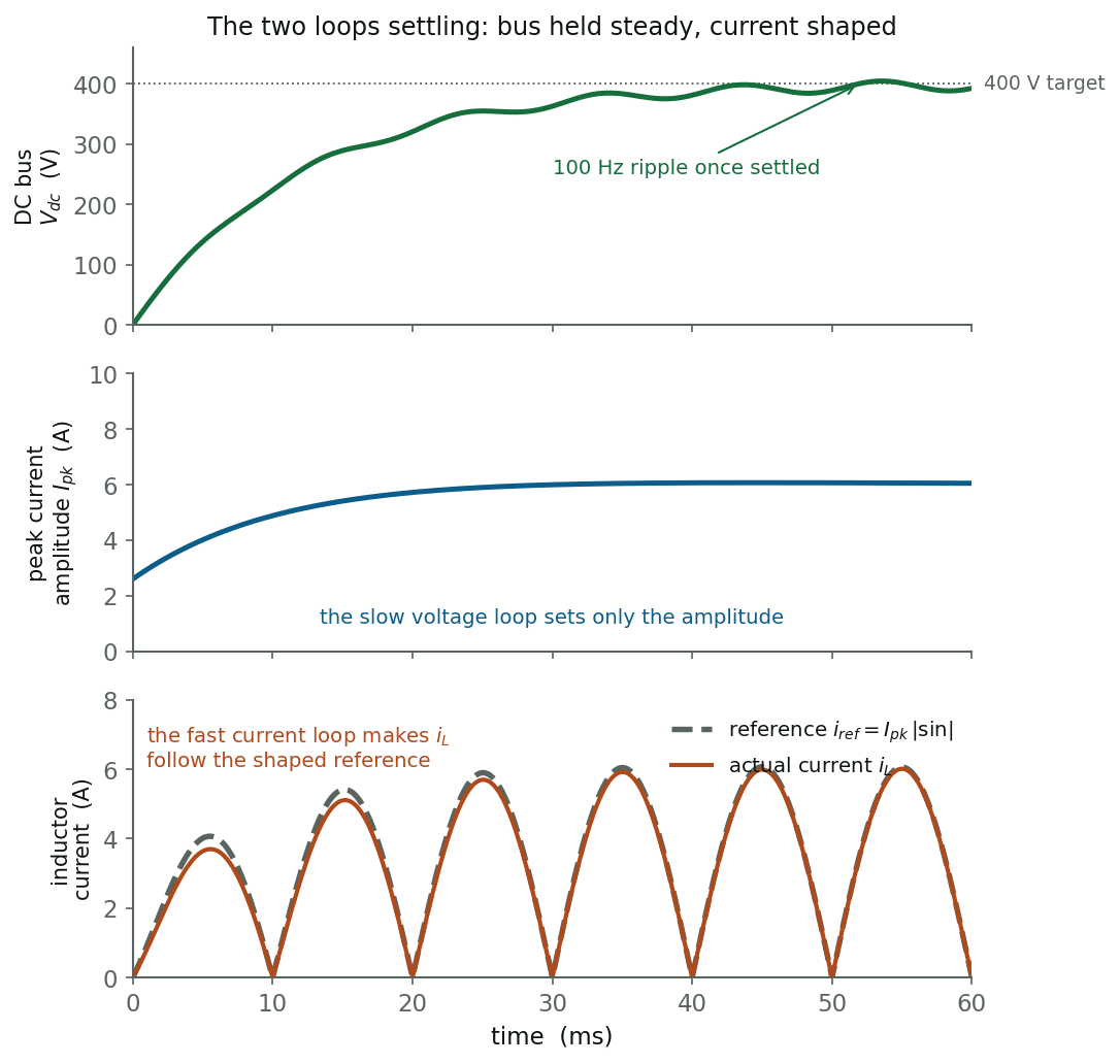 Bus voltage, peak current amplitude and inductor current settling
